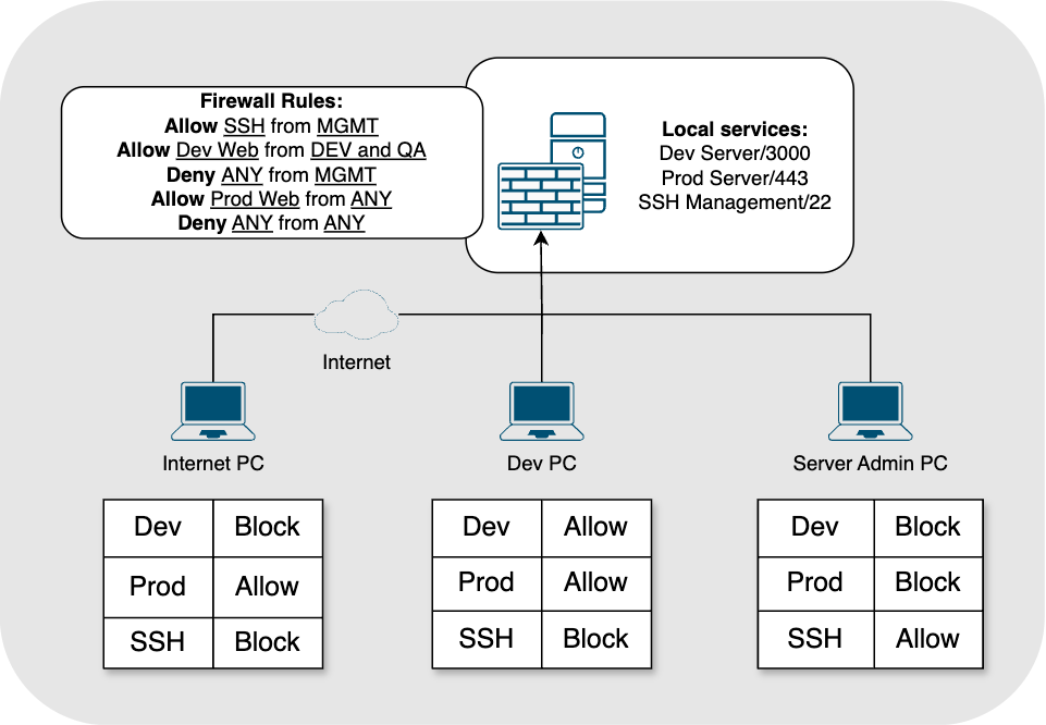 Example diagram with firewall rules set to limit access to server's services